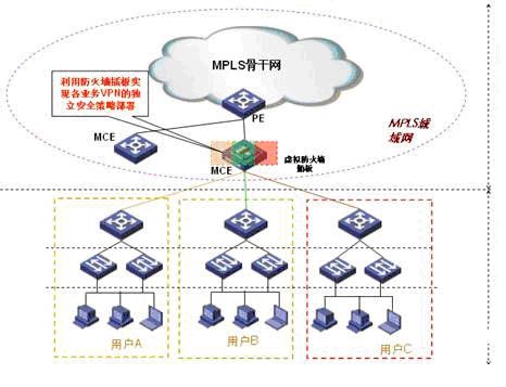 虛擬防火墻 企業(yè)多業(yè)務安全支撐的新一代基石