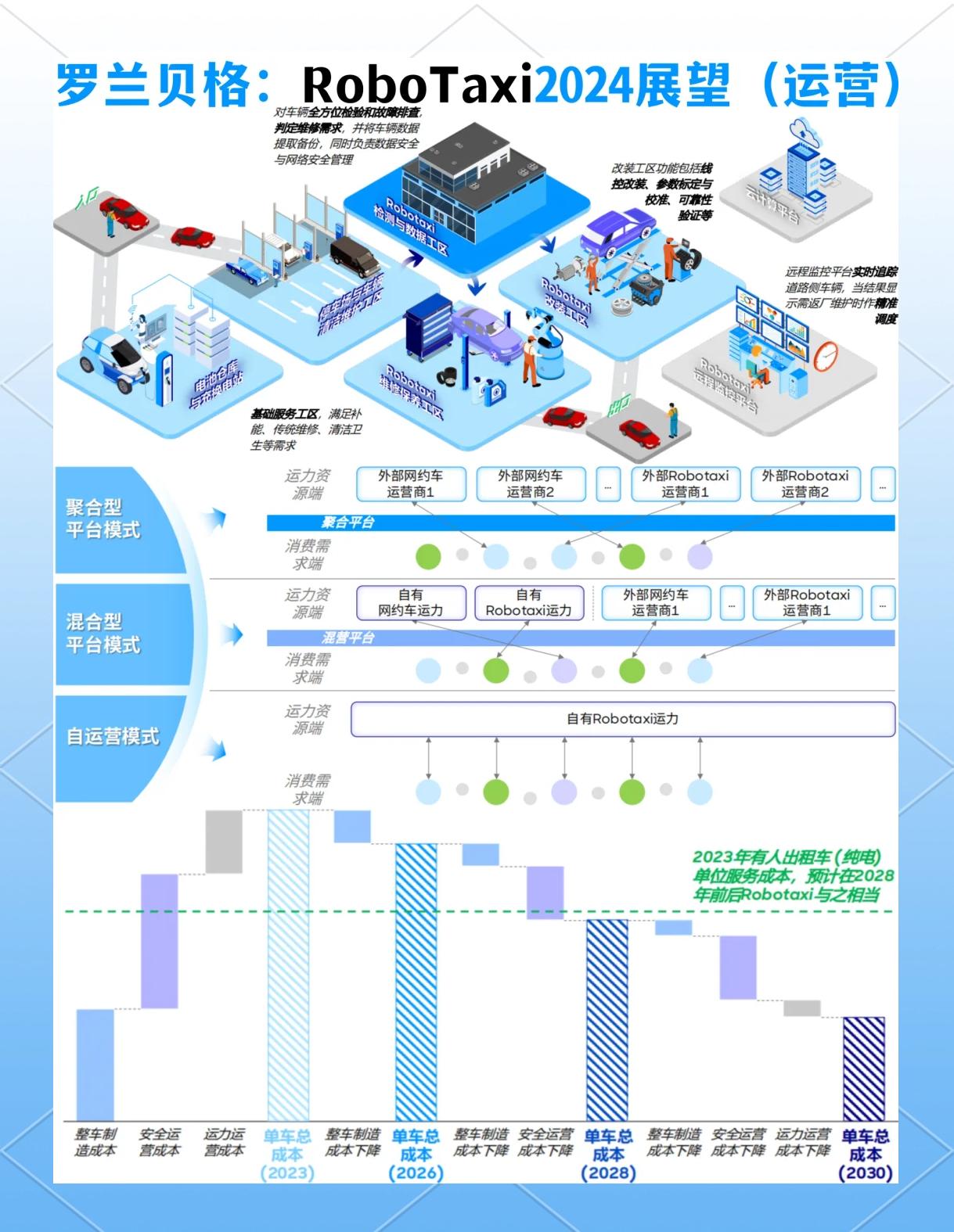 駛向未來 Robotaxi技術(shù)演進與網(wǎng)絡(luò)服務支撐下的運營藍圖
