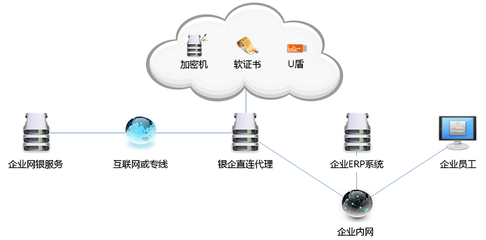 創(chuàng)新銀企互聯(lián)安全模式，以企業(yè)網(wǎng)絡(luò)技術(shù)服務賦能高效便捷財務管理